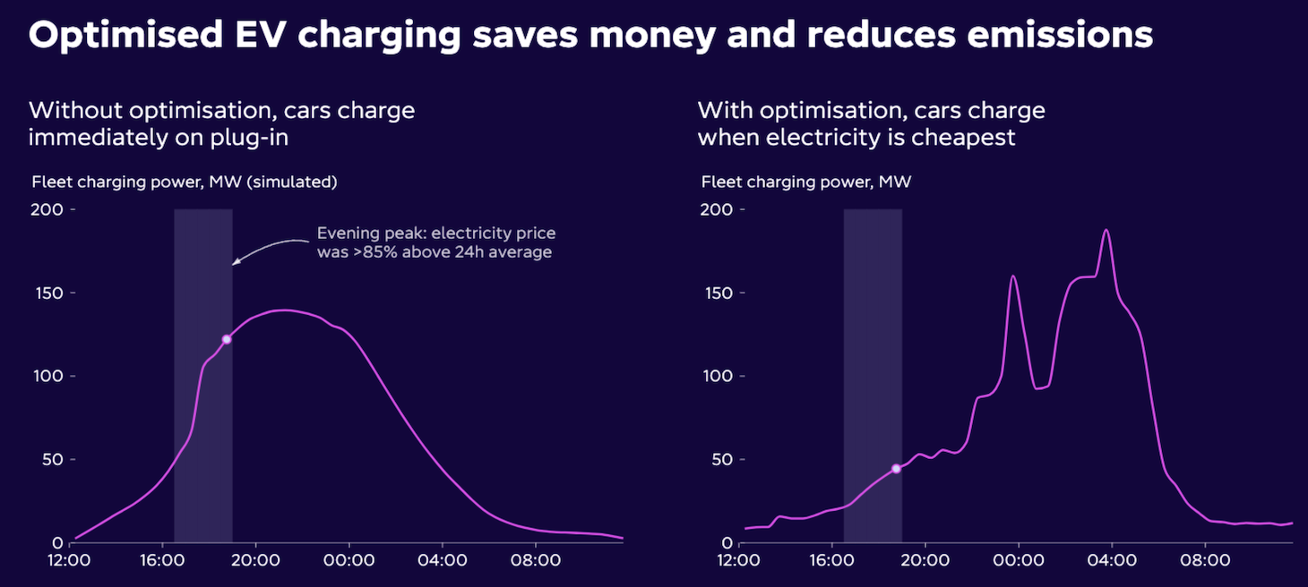 Optimised EV charging saves money and reduces emissions