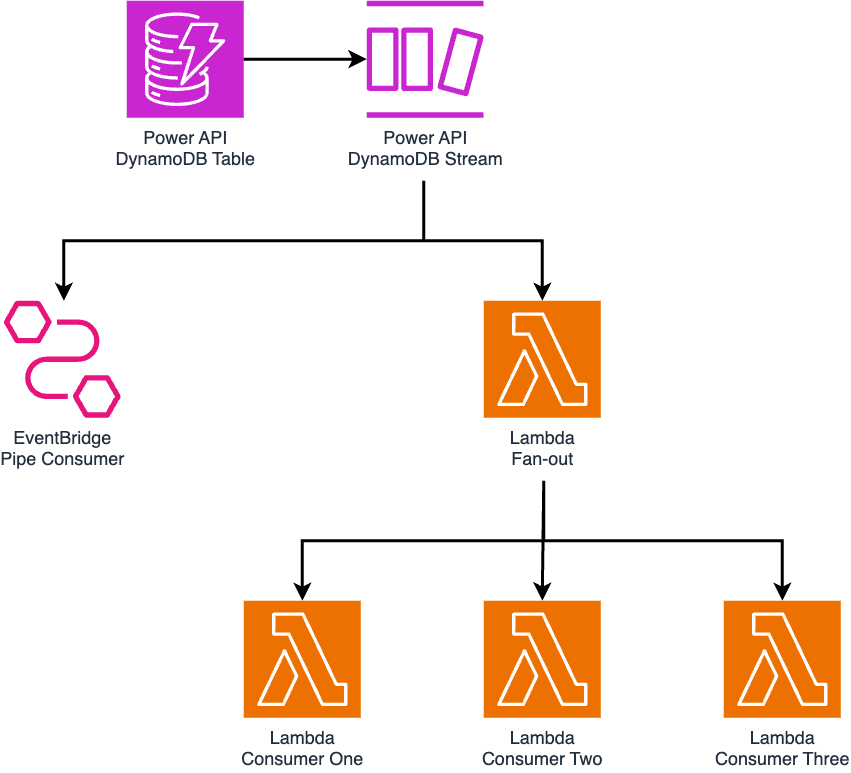 Architecture diagram consisting of a DynamoDB Stream capturing data changes from a DynamoDB table and broadcasting those changes to an EventBridge Pipe and one Fan-Out Lambda function. The latter broadcasted changes to the three original Lambda function consumers.