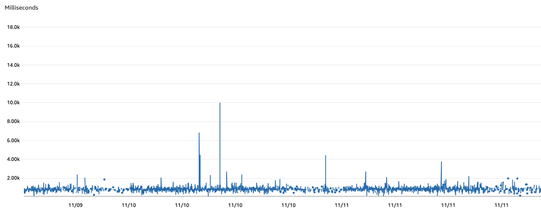 Average iterator age observed across two days for the Fan-Out Lambda function, which exceeded 4s.