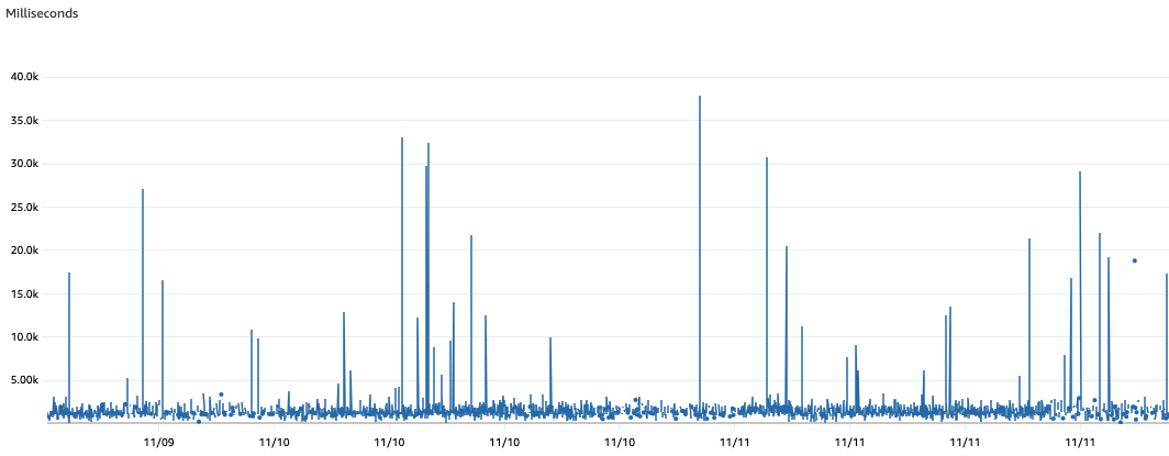 Maximum iterator age observed across two days for the Fan-Out Lambda function, which exceeded 35s.