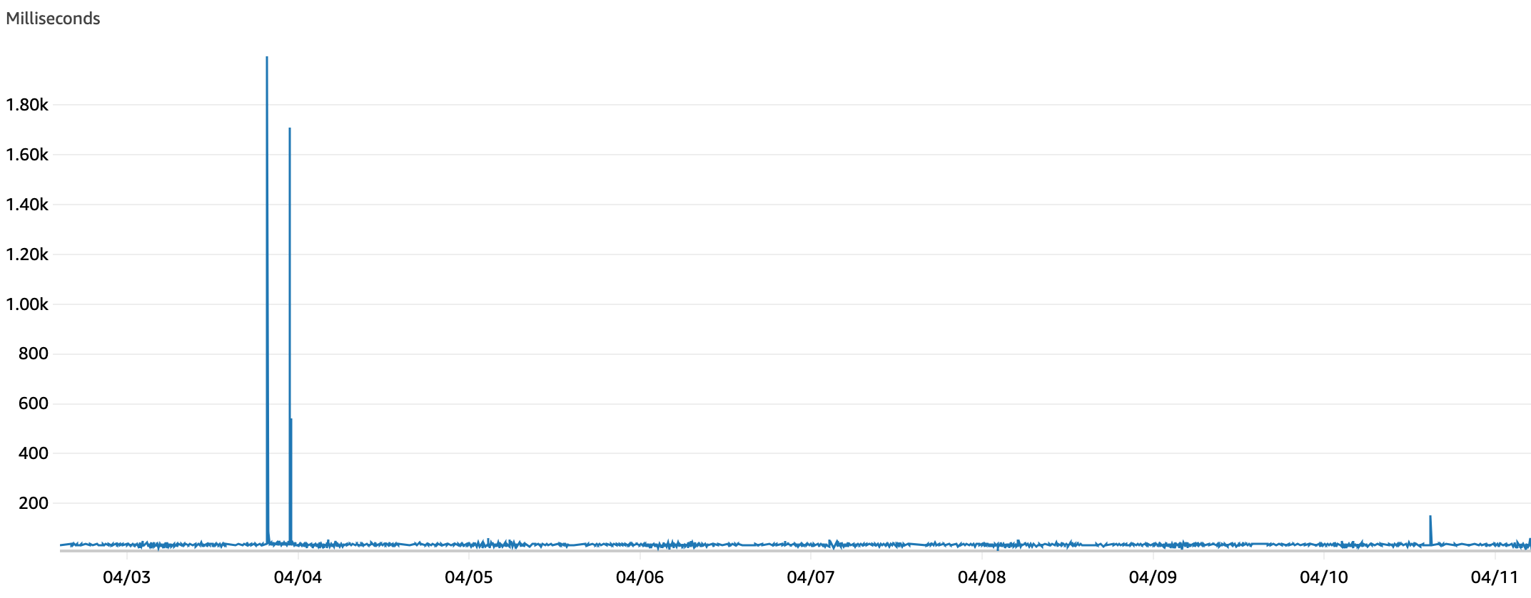 Average iterator age observed across two days for the Kinesis Data Stream, which peaked at 2s.