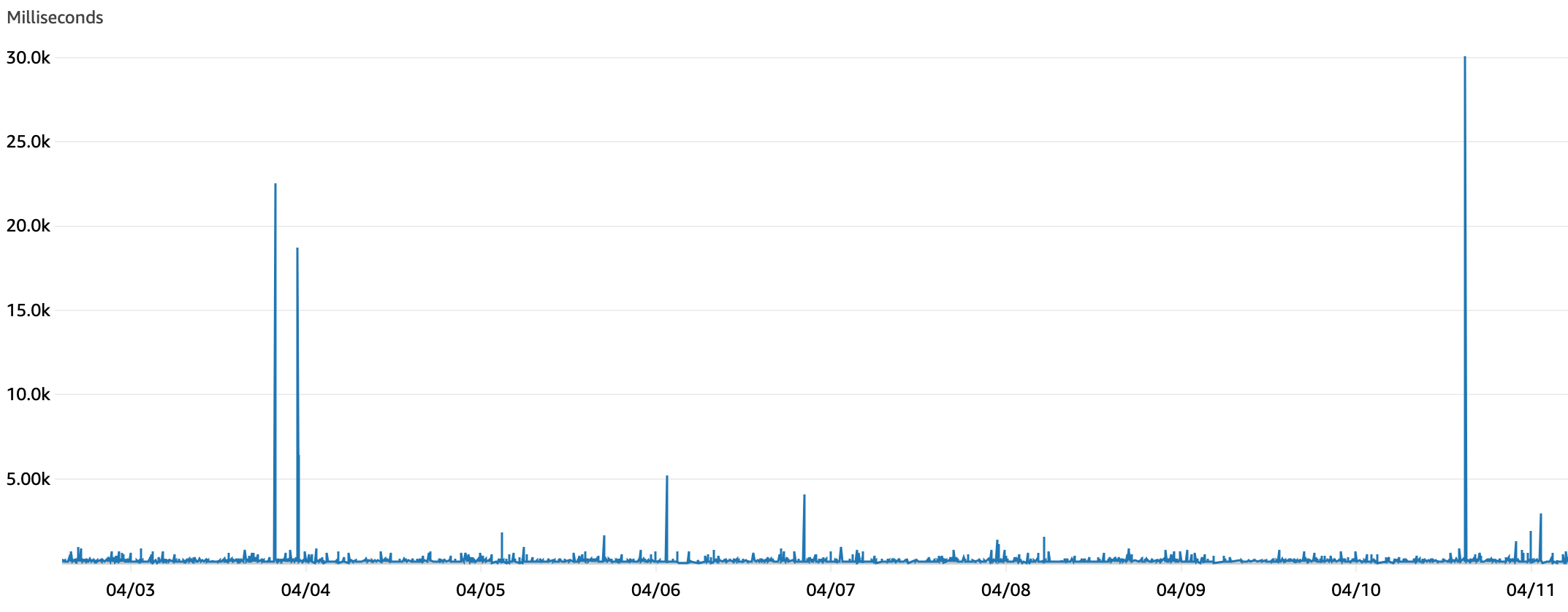 Maximum iterator age observed across two days for the Kinesis Data Stream, which capped at 30s.