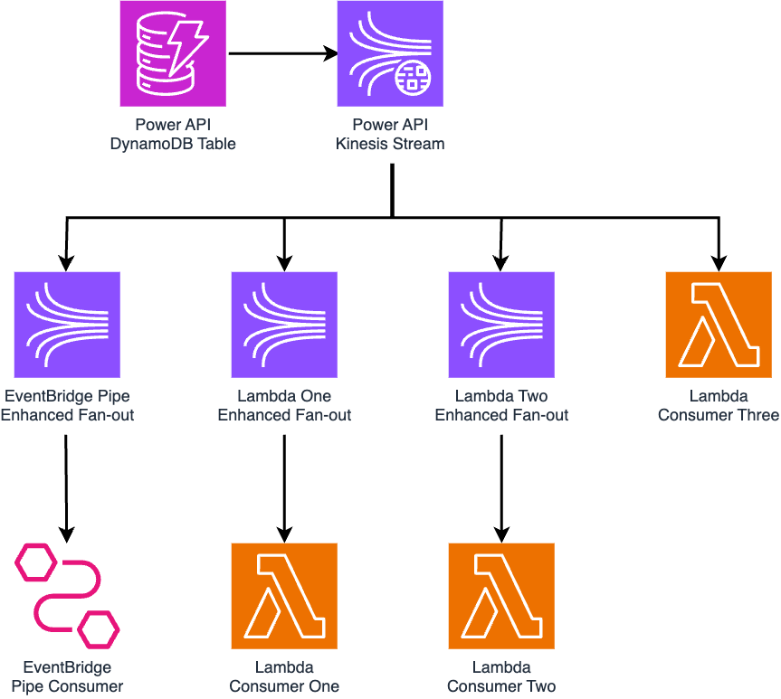 Architecture diagram consisting of a Kinesis Data Stream capturing data changes from a DynamoDB table and broadcasting those changes to an EventBridge Pipe and three Lambda functions.