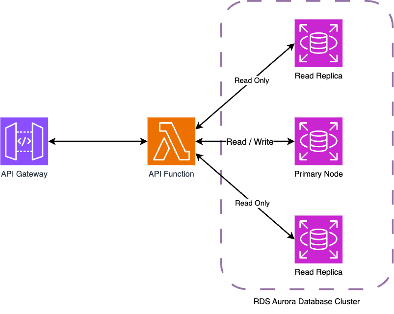 AWS architecture diagram showing a Lambda function serving requests from API Gateway and persisting data in an RDS database cluster.