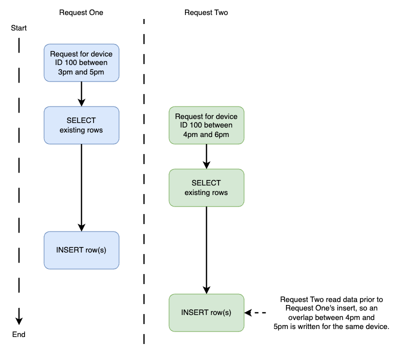 Diagram illustrating two transactions that read the same data but one writes updates before the other, therefore meaning the latter updates stale data.