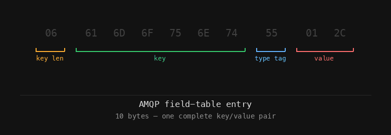 AMQP field table decoding